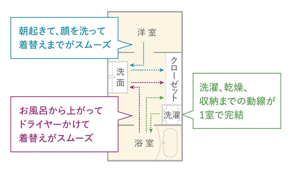 効率的な家事動線を示す間取り図