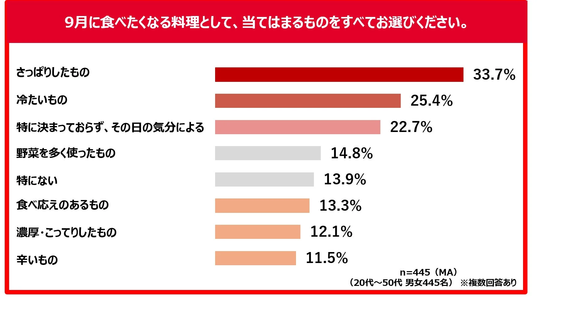 9月に食べたくなる料理の調査結果