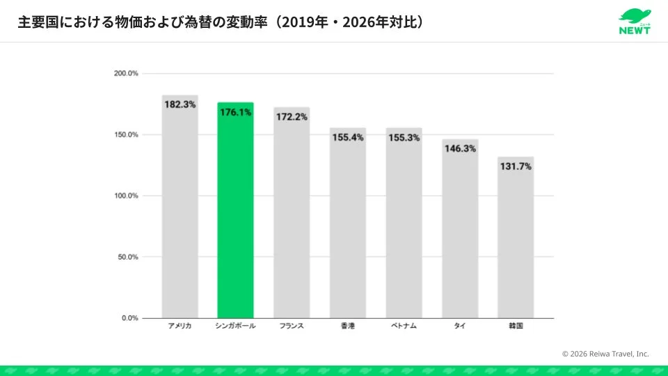 主要国における物価および為替の変動率