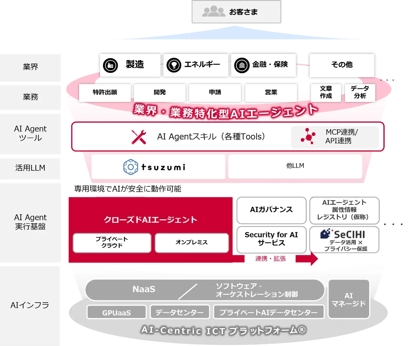 NTTドコモビジネスのAI活用環境の構成イメージ