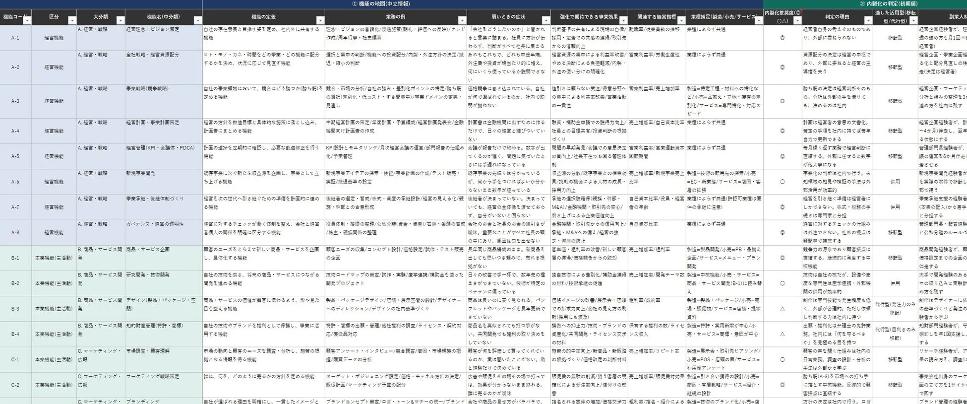 企業機能マップの詳細な表の一部