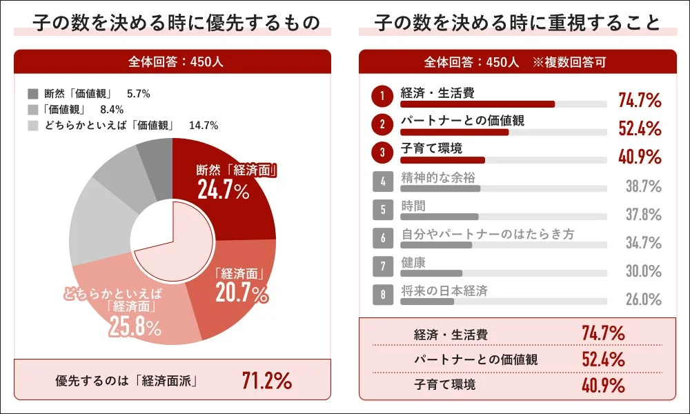 子の数を決める際の優先事項