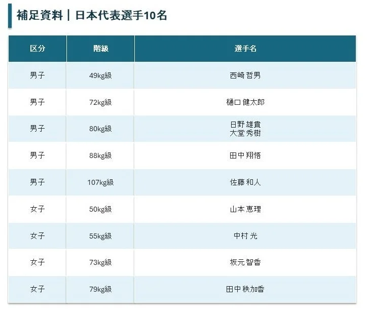 日本代表選手10名