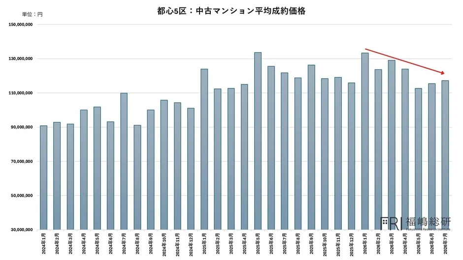 都心5区:中古マンション平均成約価格