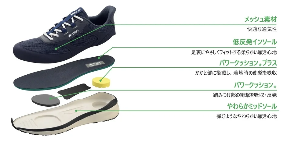 YONEX製シューズの内部構造を分解図で示し、メッシュ素材による通気性、低反発インソールによるフィット感、パワークッション®プラスとかかと部に搭載されたパワークッション®による衝撃吸収・反発性、そしてやわらかミッドソールによる快適な履き心地といった各部位の機能と特徴を説明しています。