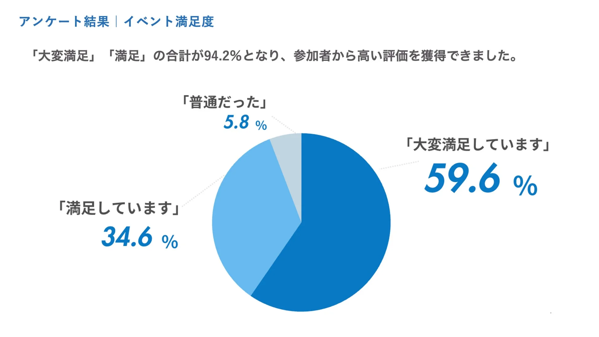 イベント満足度アンケート結果