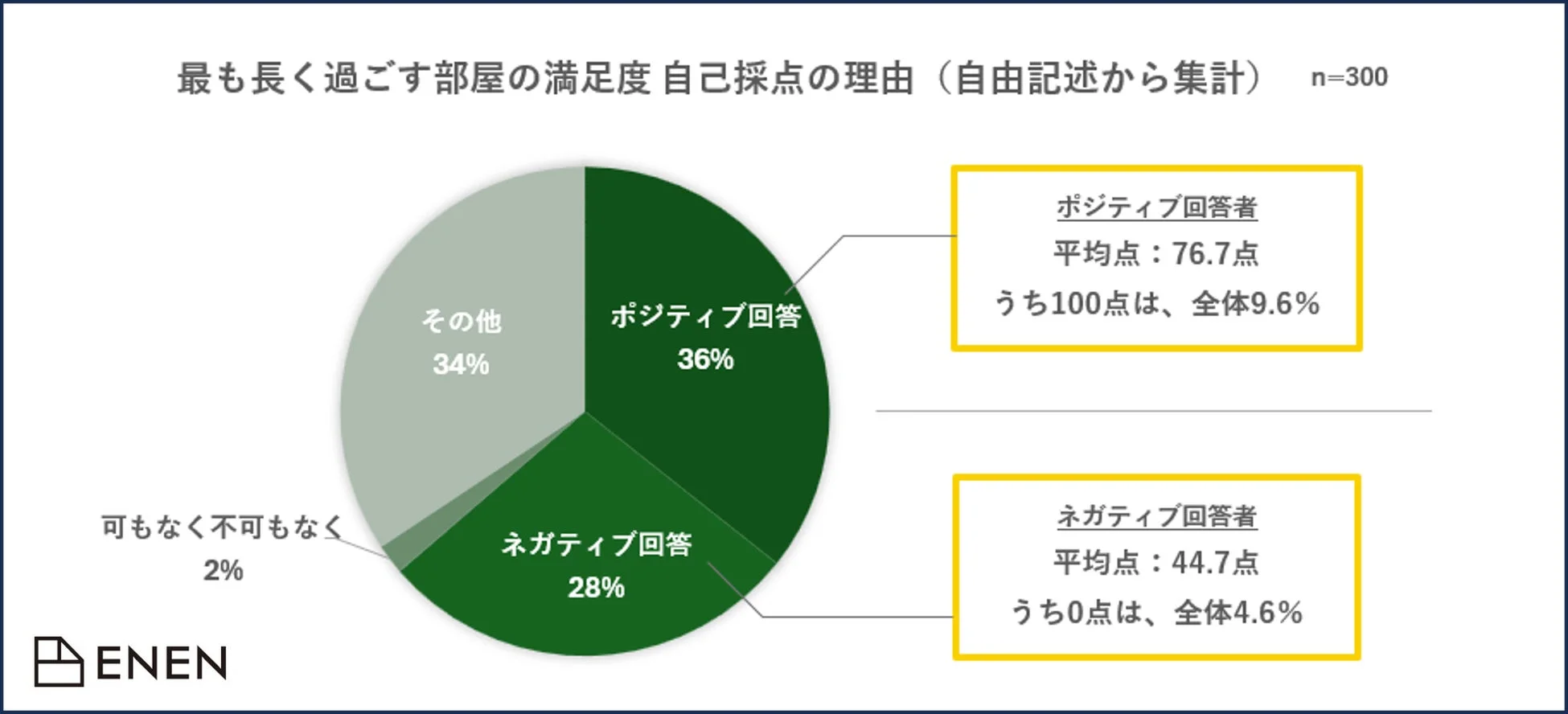 最も長く過ごす部屋の満足度 自己採点の理由