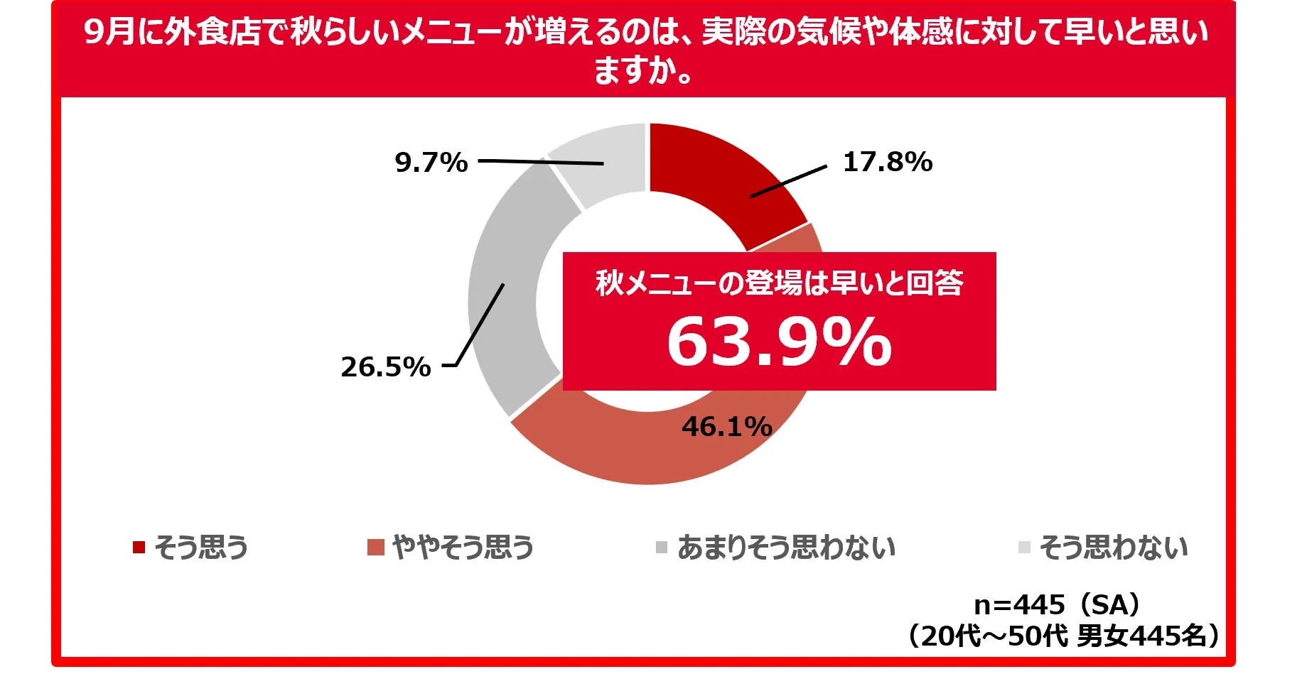 9月に秋らしいメニューが増えることへの意識調査