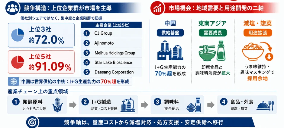 I+G市場の競争構造と市場機会