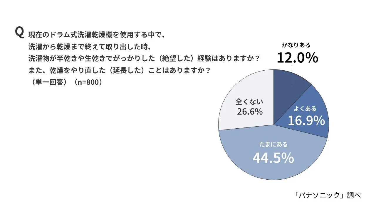 半乾き・生乾き経験の有無