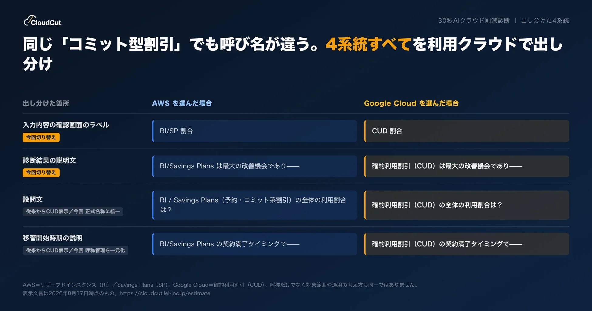AWSとGoogle Cloudでの呼称の出し分け