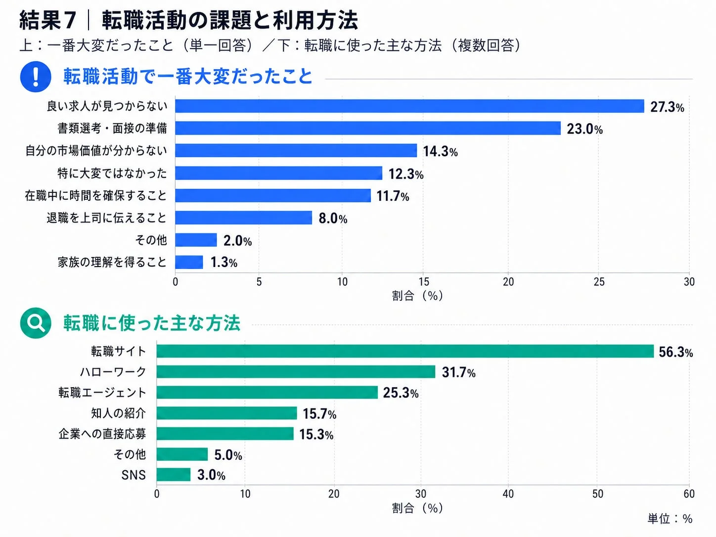 転職活動の課題と利用方法