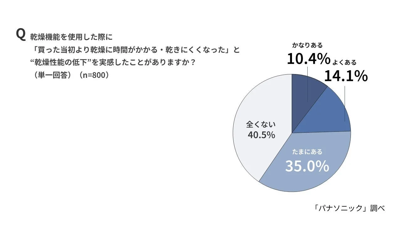 乾燥性能低下の実感