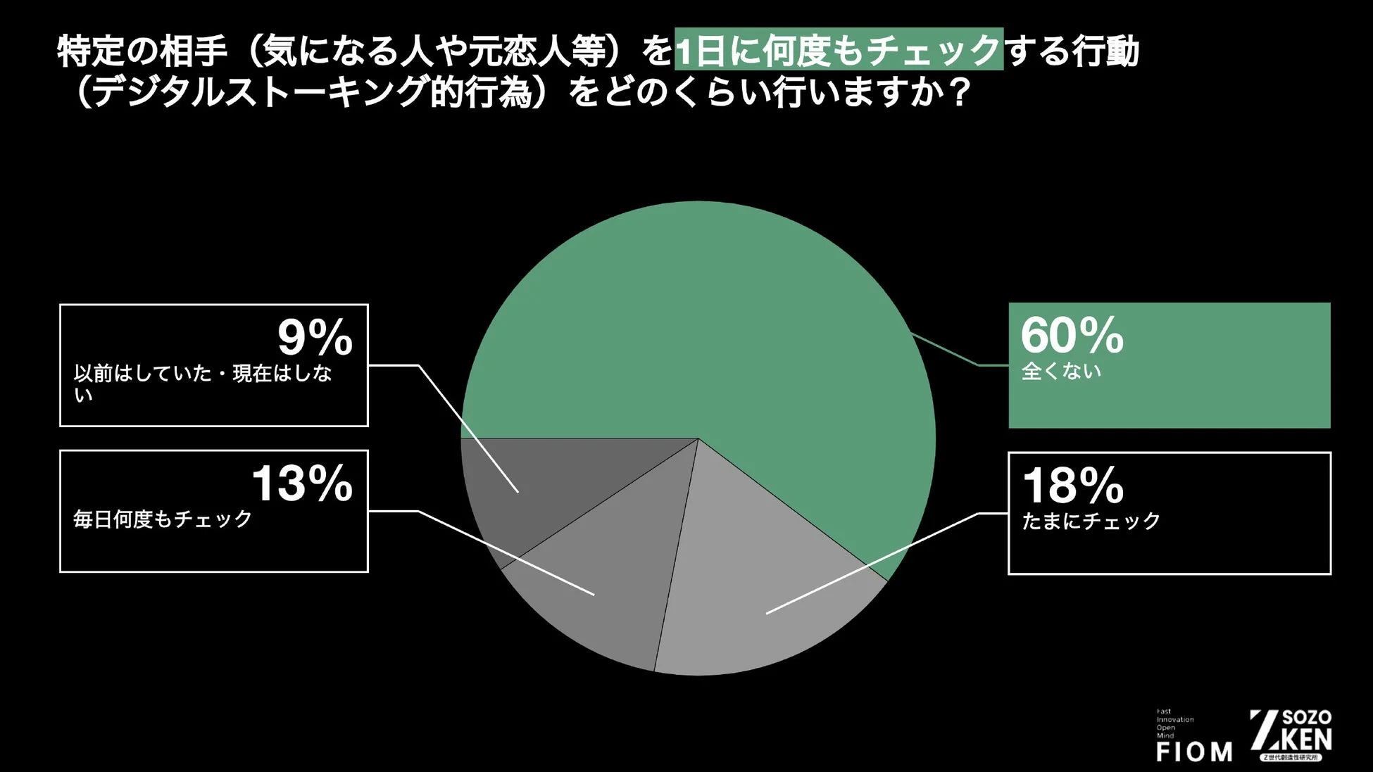 特定の相手(気になる人や元恋人等)を1日に何度もチェックする行動(デジタルストーキング的行動)をどのくらい行いますか?
