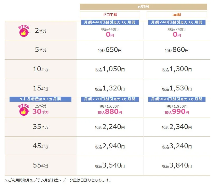 eSIMのドコモ網とau網の料金プラン比較表です。2ギガから55ギガまでのデータ容量と月額料金が示され、特定のプランには割引やデータ増量キャンペーンが適用されています。おすすめプランも記載されています。