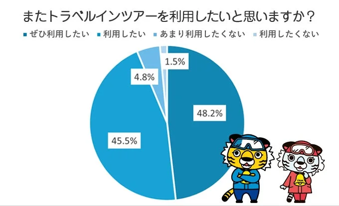トラベルインツアー再利用意向