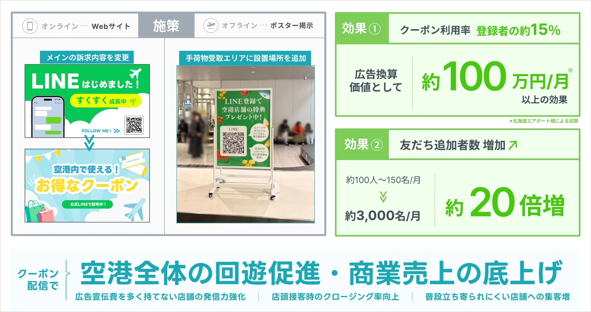 LINE施策の成果