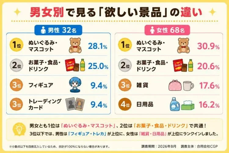 男女別欲しい景品ランキング