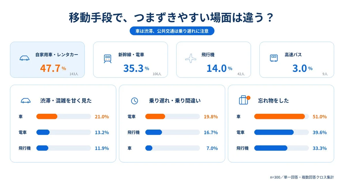 移動手段別の失敗傾向を示す棒グラフ。車は渋滞、公共交通機関は乗り遅れが多い。