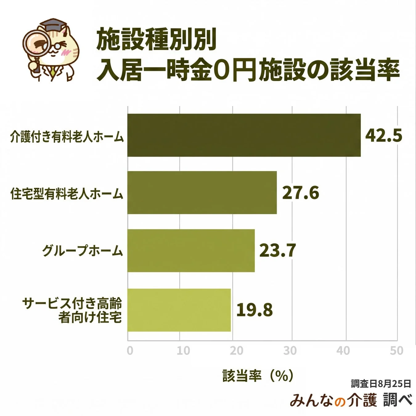 施設種別 入居一時金0円施設の該当率
