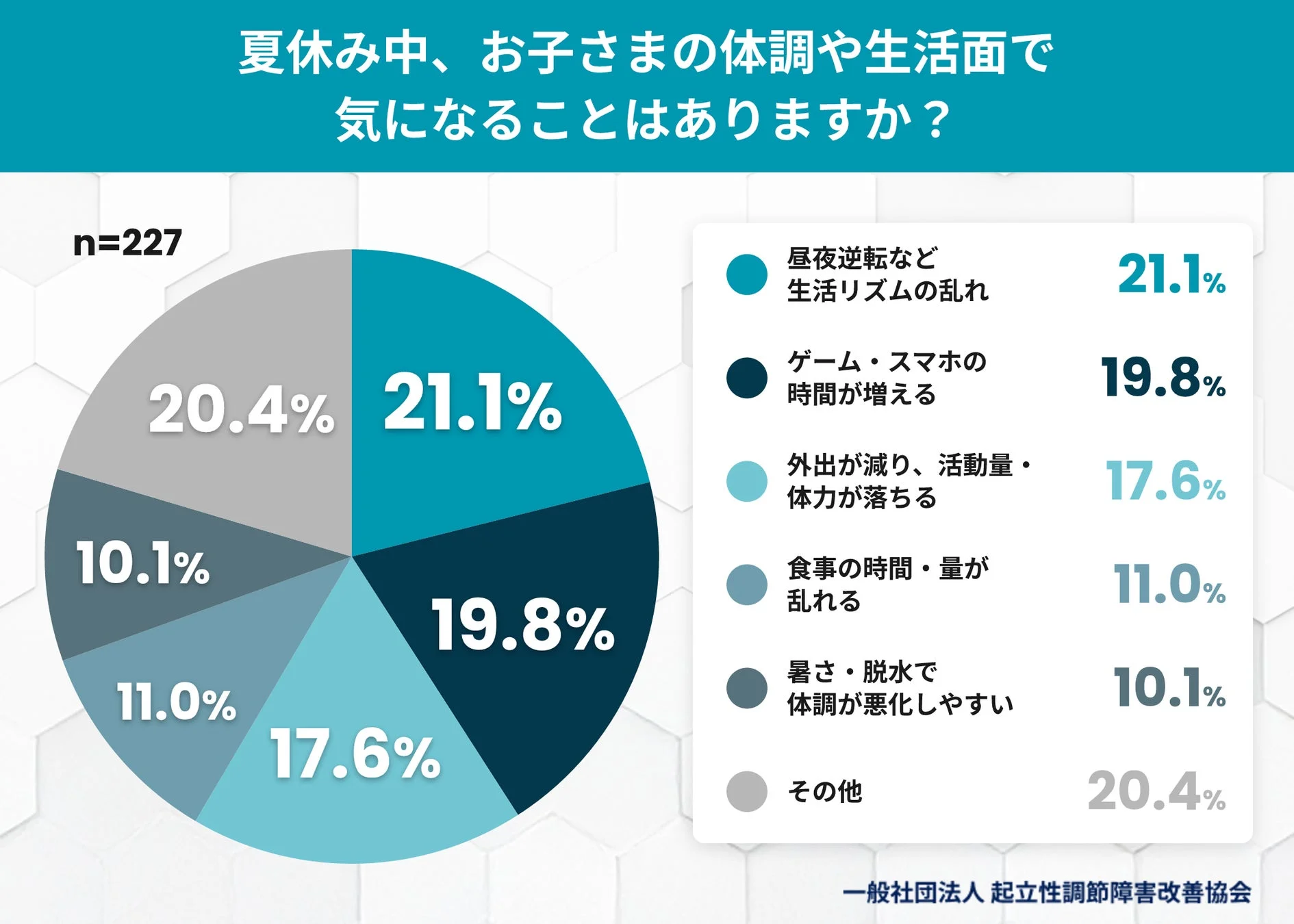 夏休み中、お子さまの体調や生活面で気になることはありますか?