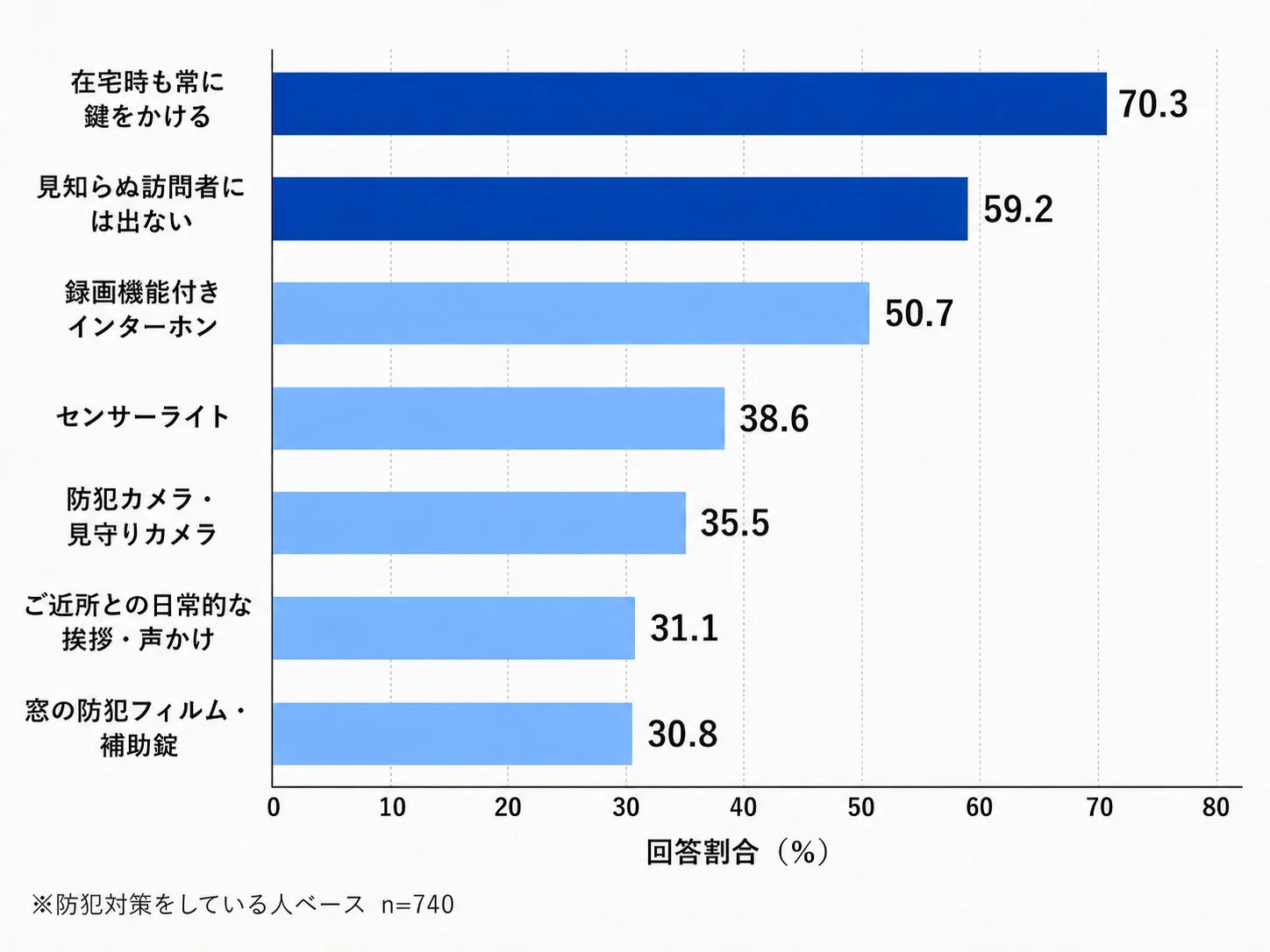 自宅の防犯対策の内容