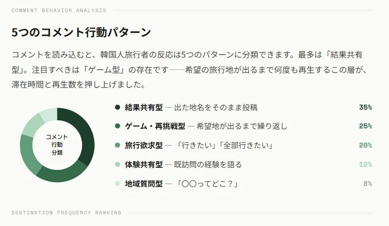 韓国人旅行者のコメント行動分析グラフ