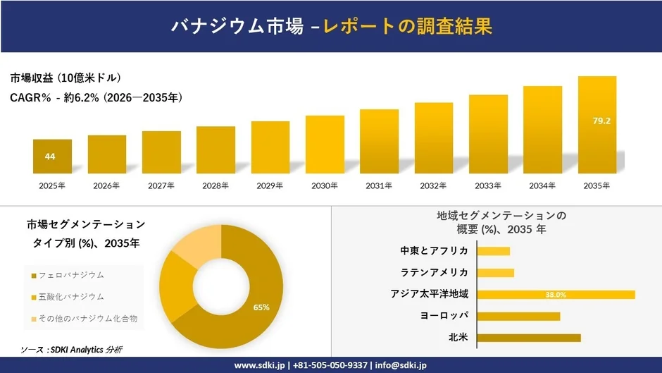 バナジウム市場の予測