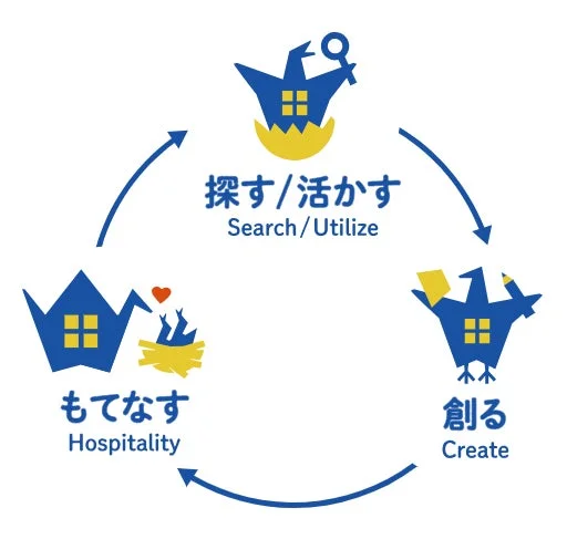 ハウスバード株式会社のビジネスモデル図