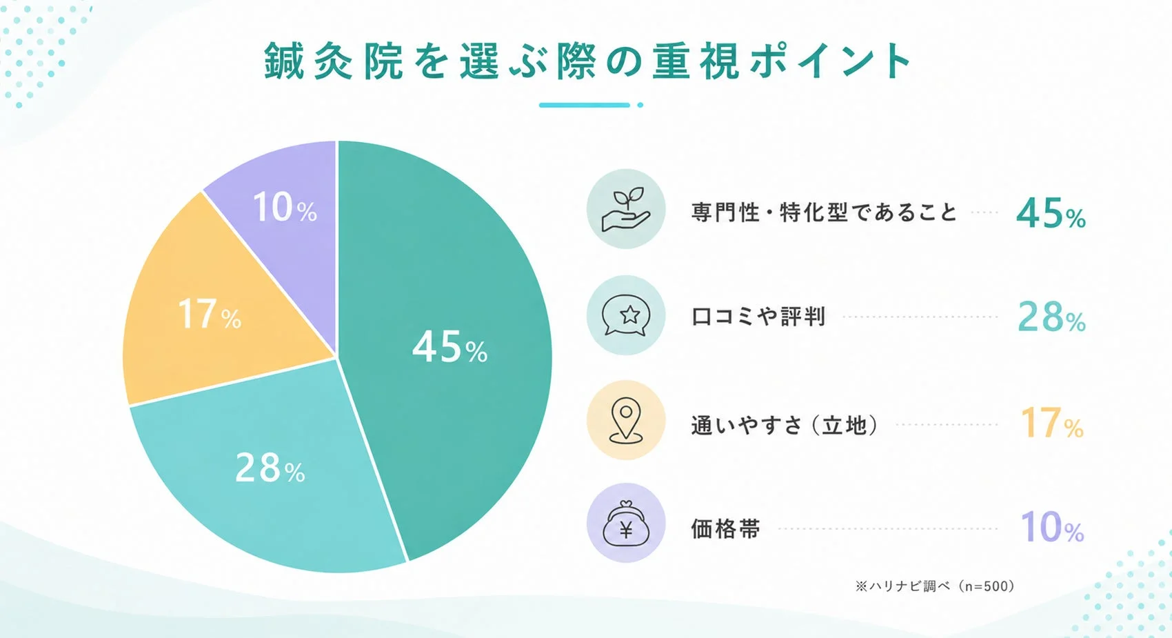 鍼灸院を選ぶ際の重視ポイント