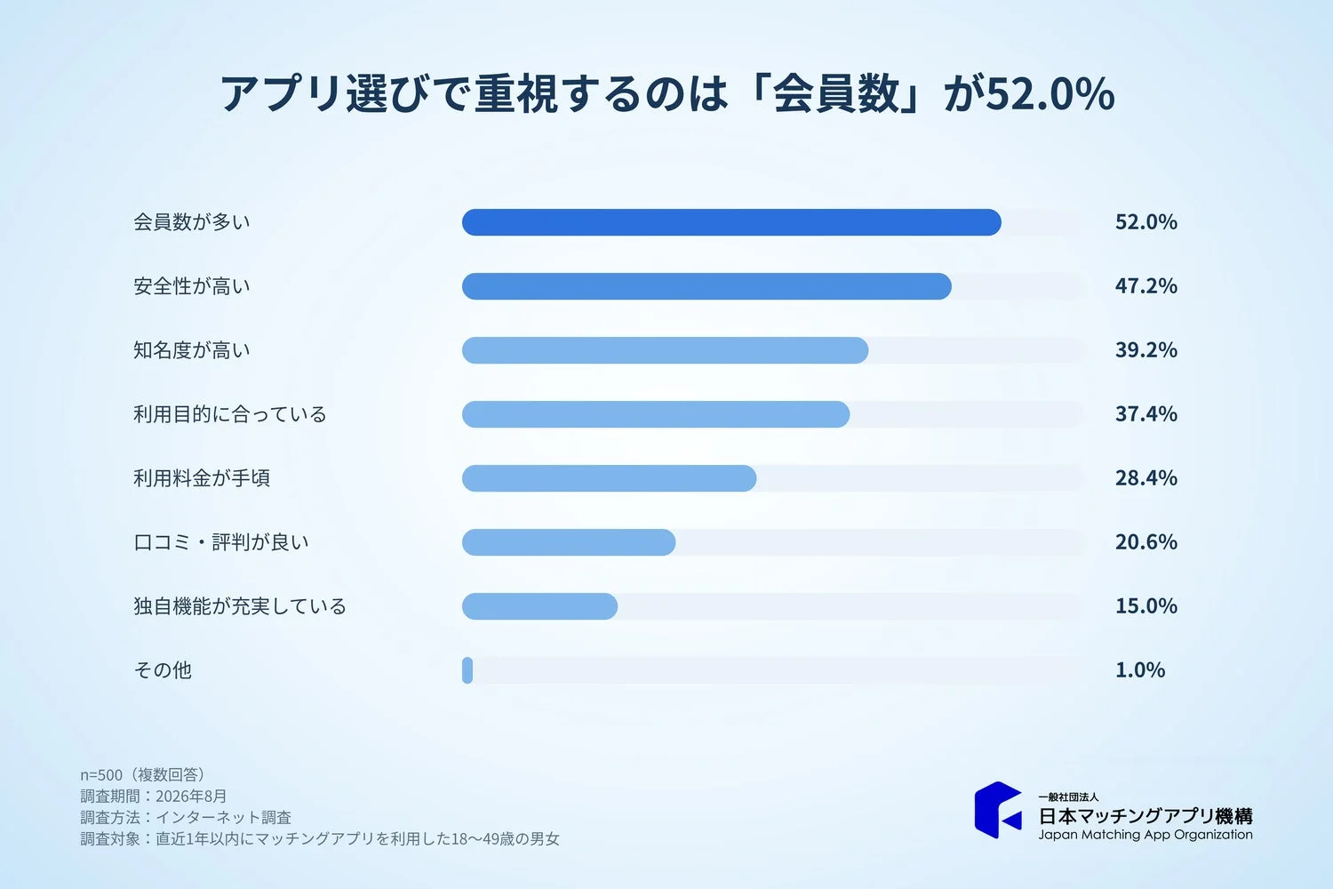 マッチングアプリ選びで重視するポイント