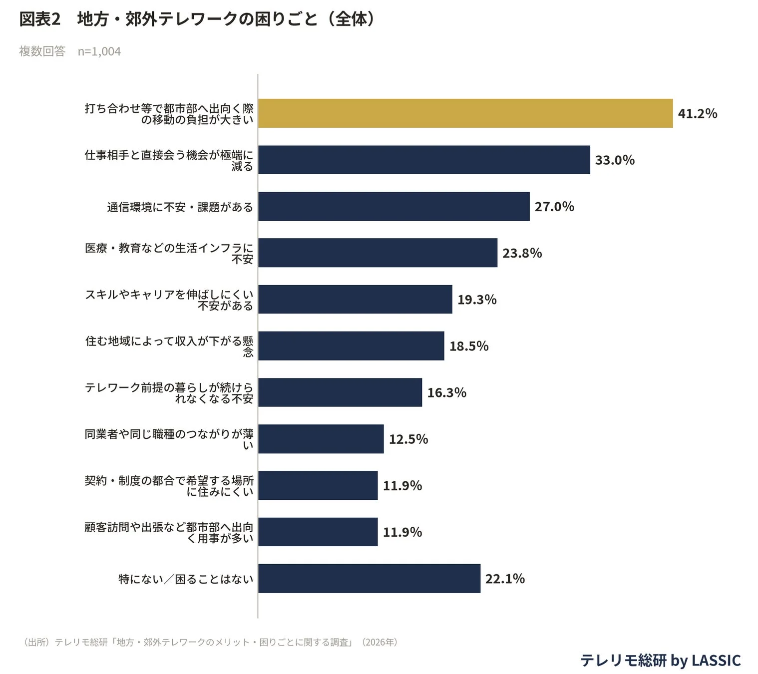 地方・郊外テレワークの困りごと(全体)