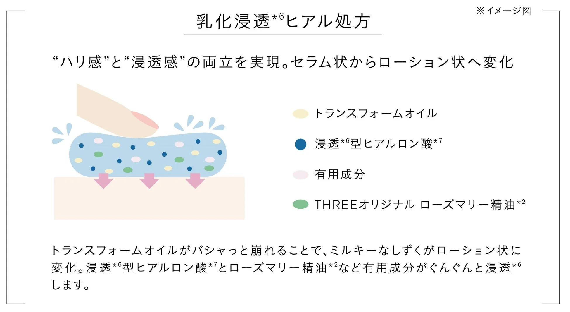 ローションの乳化浸透ヒアル処方イメージ図