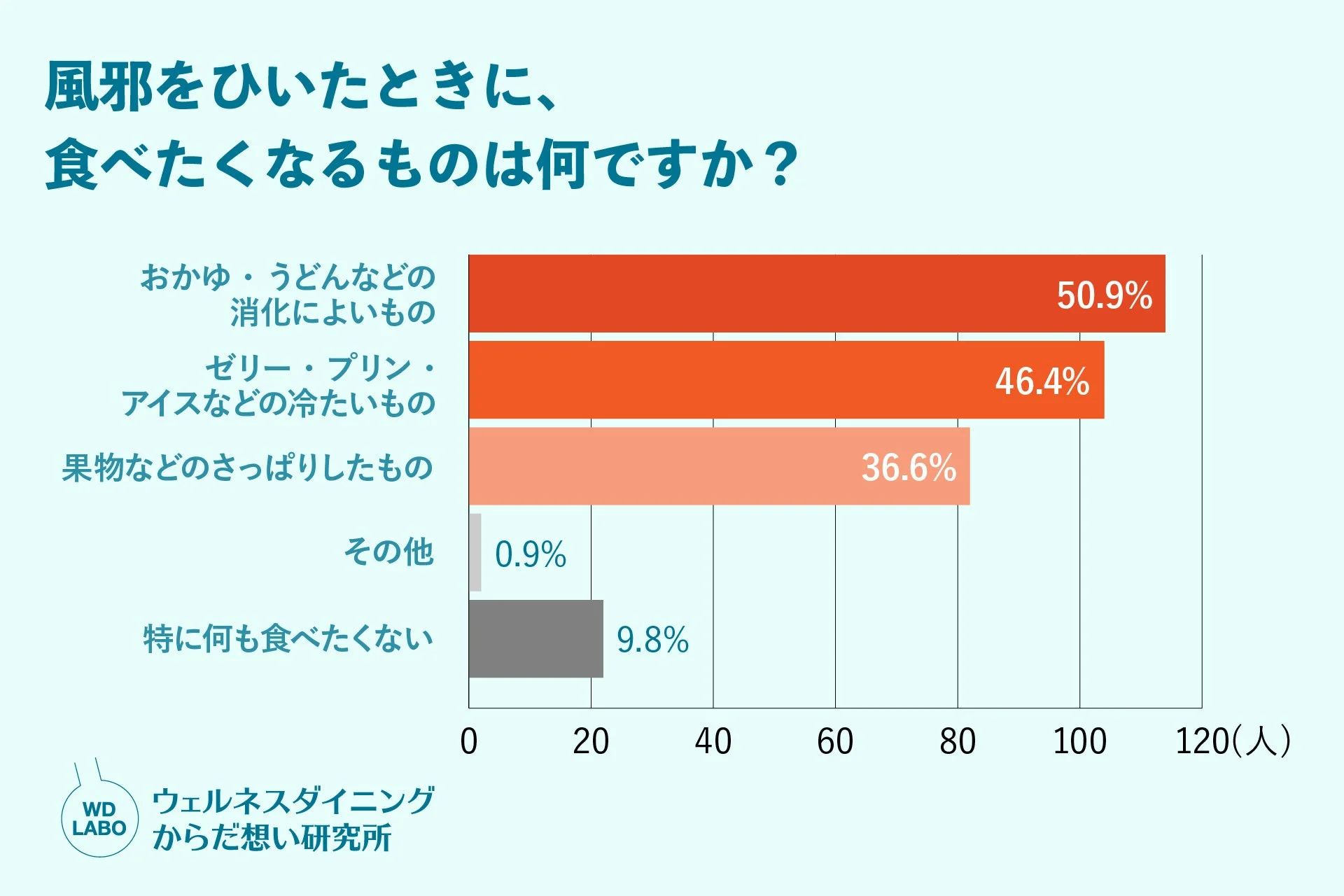 風邪をひいたときに、食べたくなるものは何ですか？
