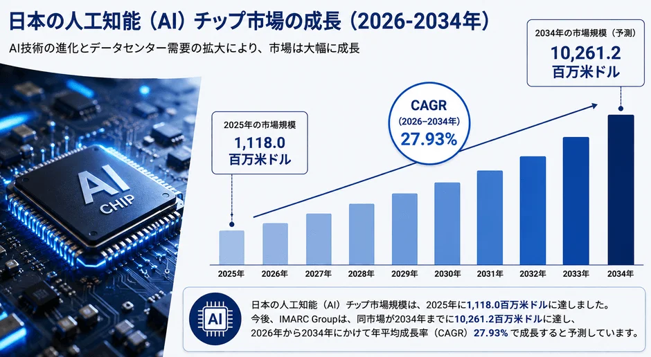 日本の人工知能 (AI) チップ市場の成長 (2026-2034年)