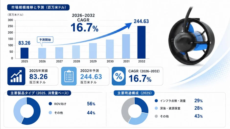 市場規模推移と予測