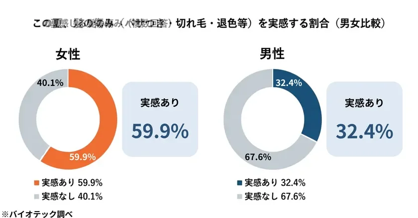 髪の損傷痛み(複数回答)、切れ毛・退色等)を実感する割合(男女比較)