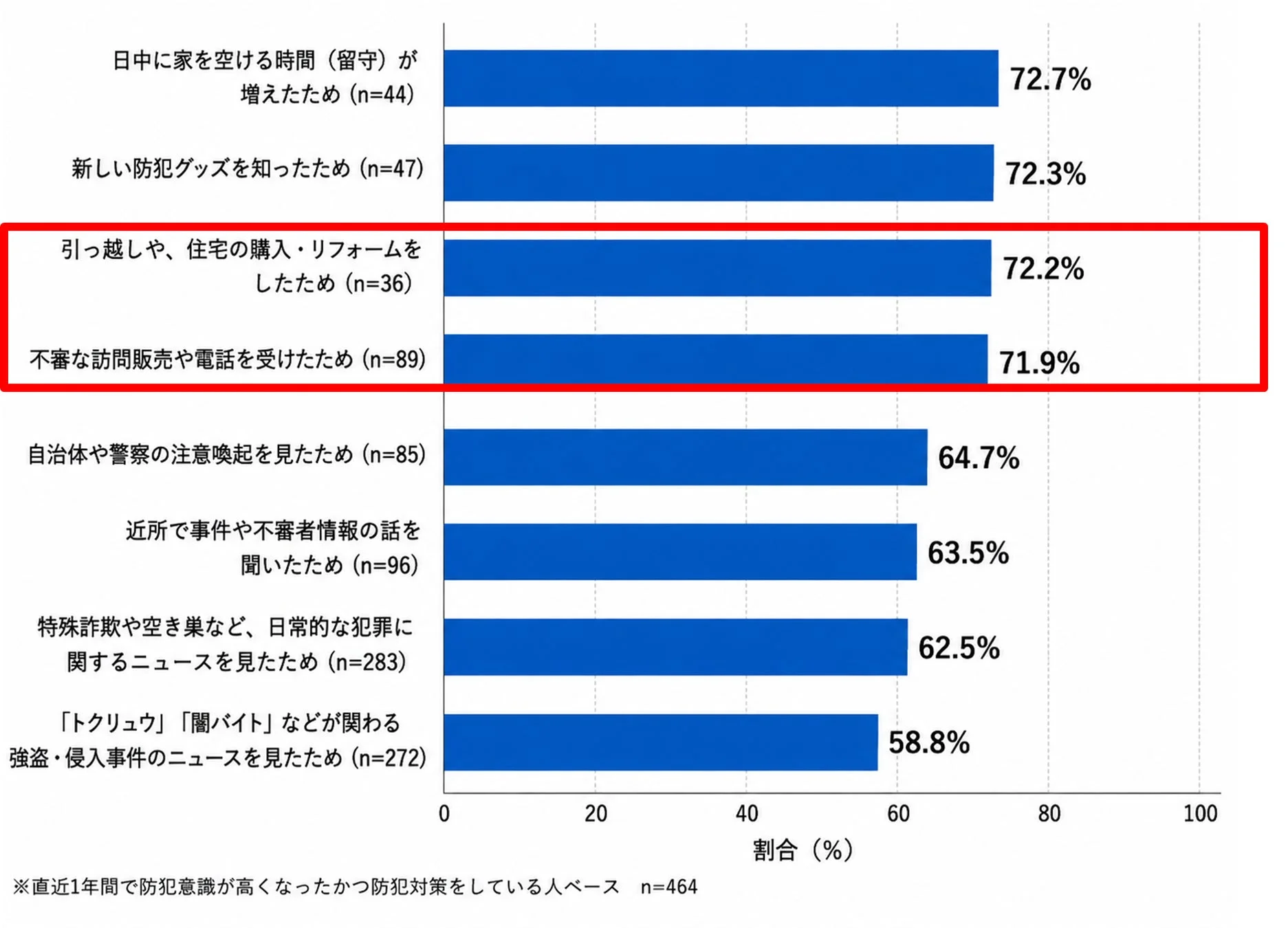 防犯意識が高まったかつ防犯対策をしている人の安心感が高まった理由