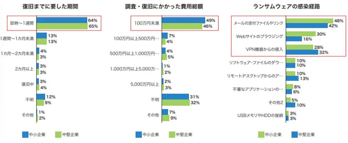 ランサムウェアに関する中小企業と中堅企業の調査結果