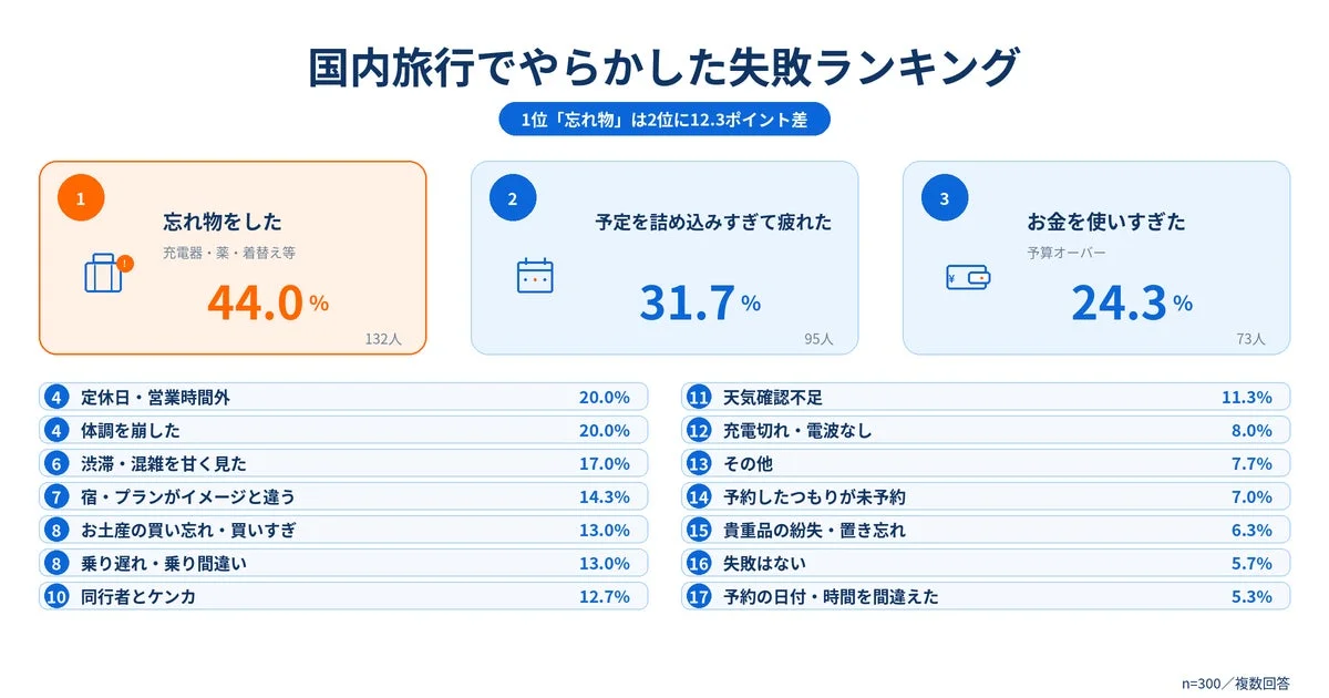 国内旅行でやらかした失敗ランキングを示す棒グラフ。1位は忘れ物で44.0%。