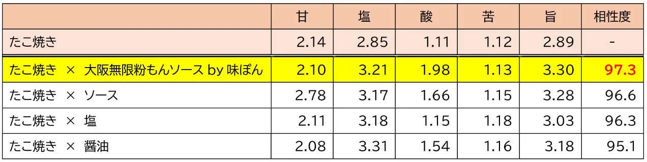 たこ焼きとの組み合わせ調味料ランキング