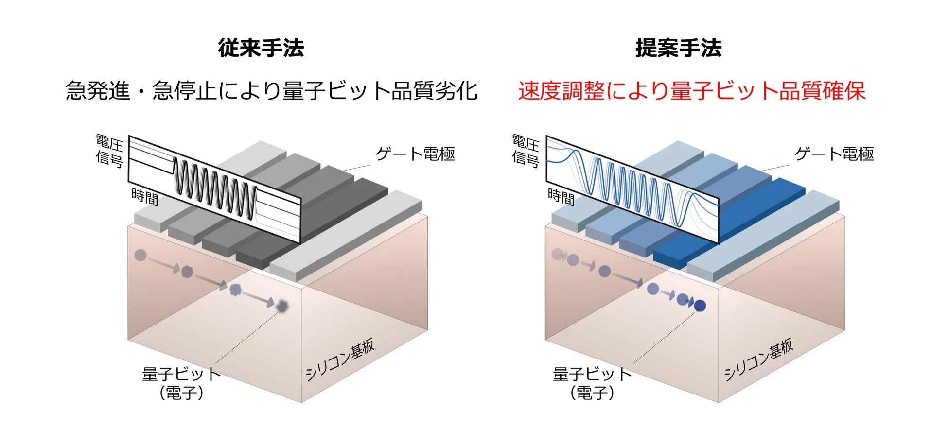 電子輸送（シャトリング）における従来手法と提案手法の比較