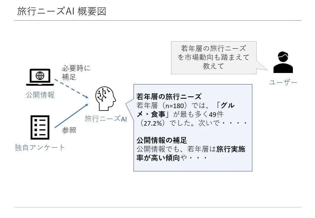 旅行ニーズAIの概要図