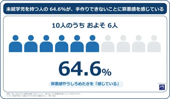 未就学児を持つ人の64.6%が、手作りできないことに罪悪感を感じている