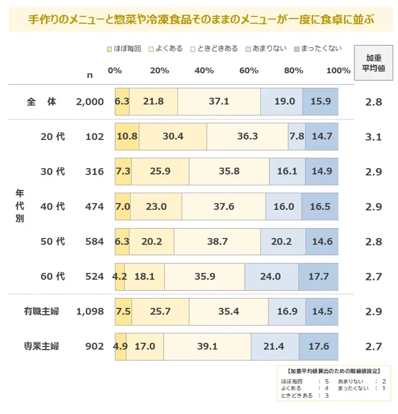 手作りのメニューと惣菜や冷凍食品そのままのメニューが一度に食卓に並ぶ