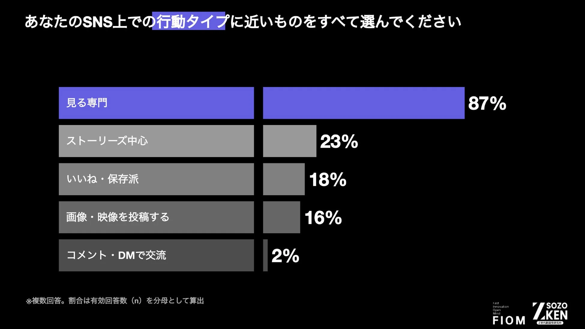 SNSでの行動タイプ