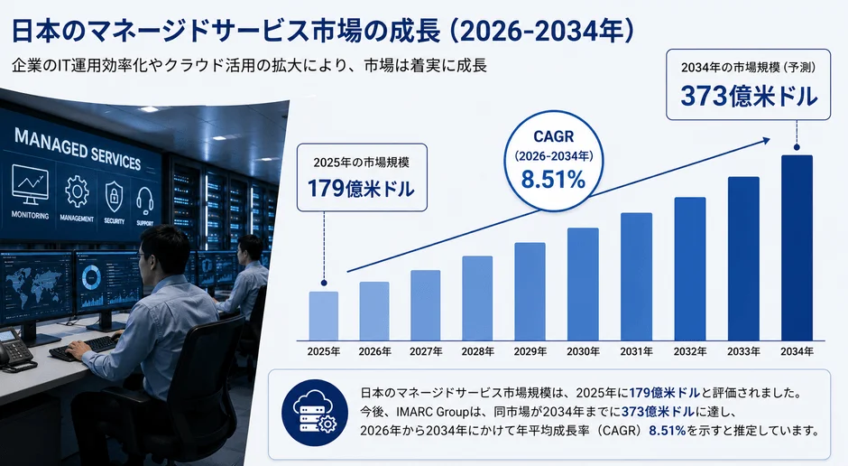 日本のマネージドサービス市場の成長