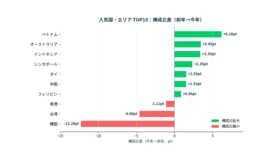 人気国・エリアTOP10における構成比の前年比差を示す棒グラフです。ベトナムが最も構成比を拡大し、韓国が最も縮小していることが分かります。