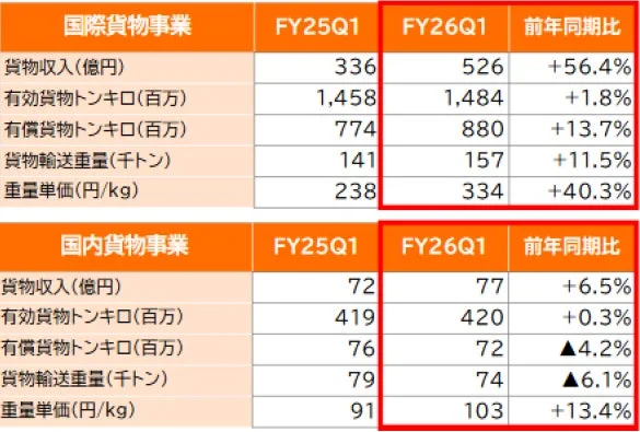 国際・国内貨物事業