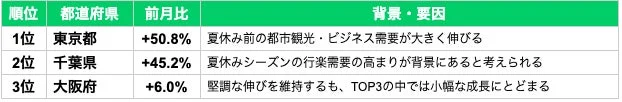 2026年7月 急上昇都道府県TOP3(前月比)